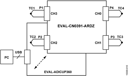 Test Setup Functional Diagram (Both Boards Powered from PC USB 5 V Supply)