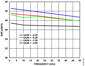 SNR vs. Input Frequency SNR vs. Input Frequency