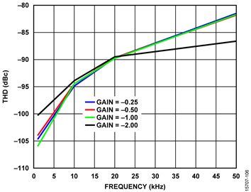 THD vs. Input Frequency THD vs. Input Frequency