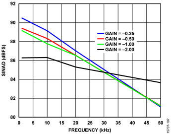 SINAD vs. Input Frequency SINAD vs. Input Frequency