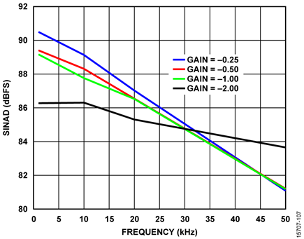 SINAD vs. Input Frequency