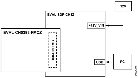 CN-0393 Evaluation Hardware Connections CN-0393 Evaluation Hardware Connections