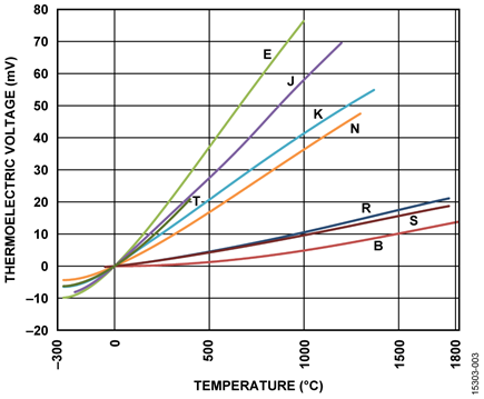 Thermocouple Output Voltage vs. Temperature