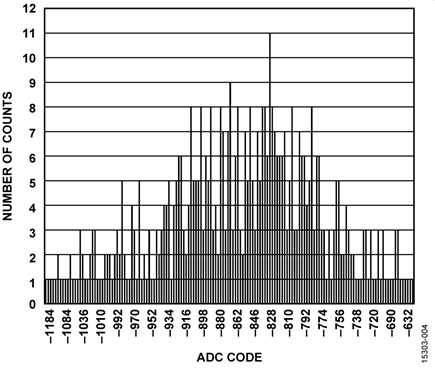 Shorted Input Histogram For Single Channel