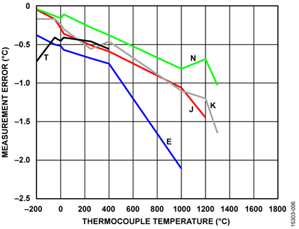 EVAL-CN0394-ARDZ Temperature Measurement Error for E, J, K, N, T Type Thermocouples