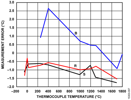 EVAL-CN0394-ARDZ Temperature Measurement Error for B, R, S Type Thermocouples