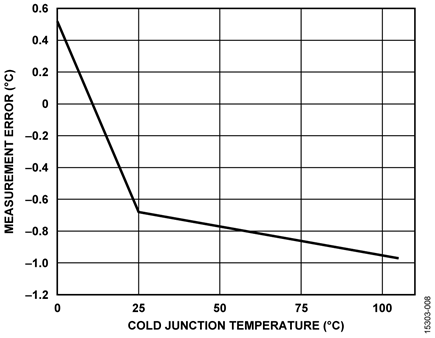 EVAL-CN0394-ARDZ Temperature Measurement Error for Type J Thermocouple