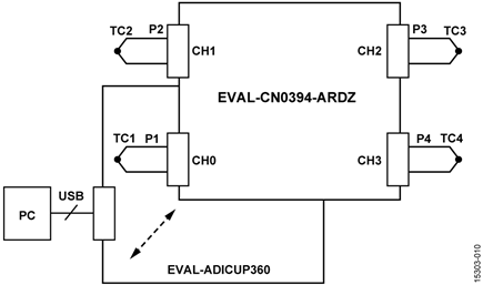 Test Setup Functional Diagram (Both Boards Powered from PC USB 5 V Supply)
