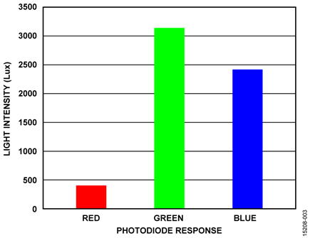 Intensity of 3.5 W White LED Light Source at 30 cm