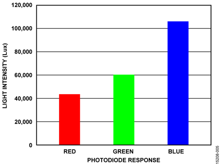 Intensity of 50 W Incandescent Light Source at 35 cm