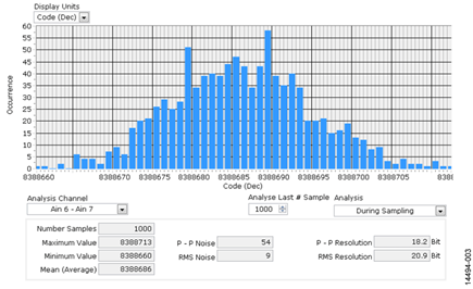 Shorted Input Histogram for pH Channel