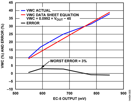 Actual vs. Measured VWC for Decagon EC-5 Sensor Using Data Sheet Equation