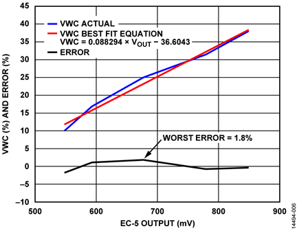 Actual vs. Measured VWC for Decagon EC-5 Sensor Using Soil-Specific Best Fit Equation