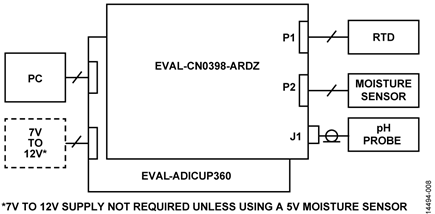 Test Setup Functional Block Diagram