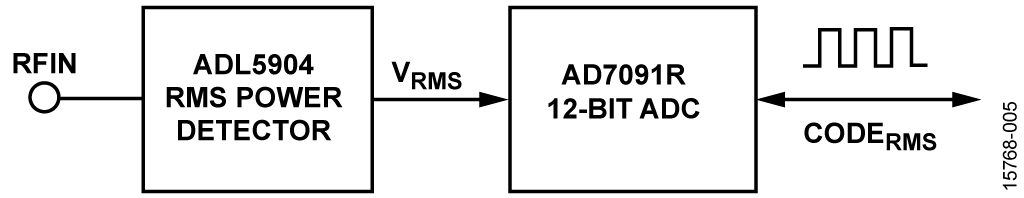 Detector and ADC Outputs