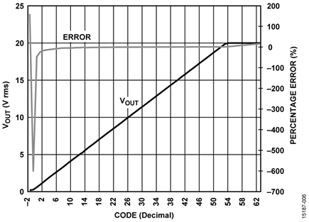 Output Voltage and Error vs. Decimal Code