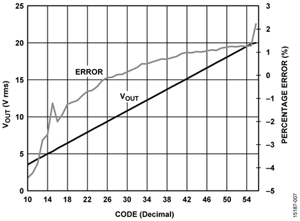 Output Voltage and Error vs. Decimal Code