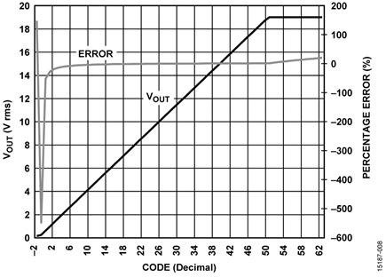 Output Voltage and Error vs. Decimal Code