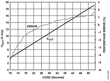Output Voltage and Error vs. Decimal Code