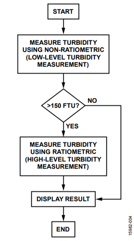 Autoranging Flow