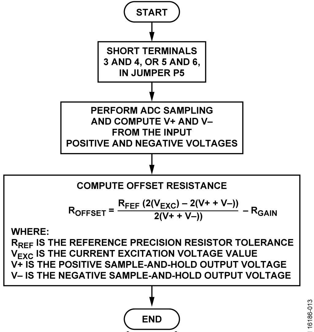 Flowchart of Calibration Procedure through a Reference Resistance