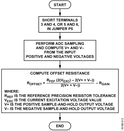 Flowchart of Calibration Procedure through a Reference Resistance