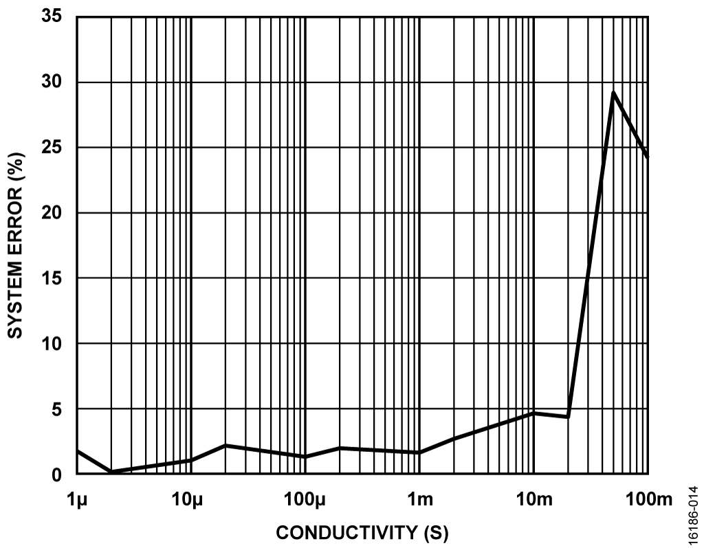 System Error (%) vs Conductivity from 1 µS to 0.1 S