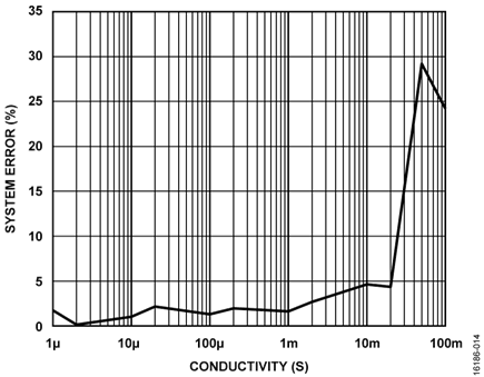 System Error (%) vs Conductivity from 1 µS to 0.1 S