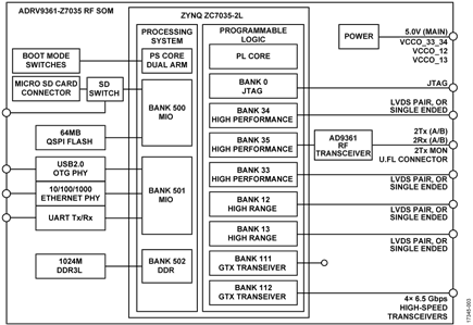 ADRV9361-Z7035 System on Module Block Diagram