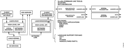 LibIIO Simplified Block Diagram