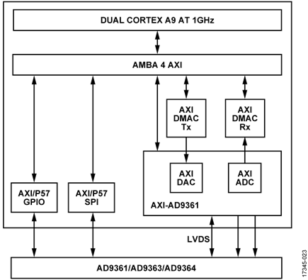 AD9361 Bus Interface Block Diagram