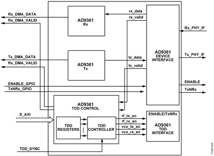 Rx/Tx Flow Control for AD9361 Linux Driver