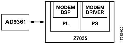 Modem Layout on ADRV9361-Z7035