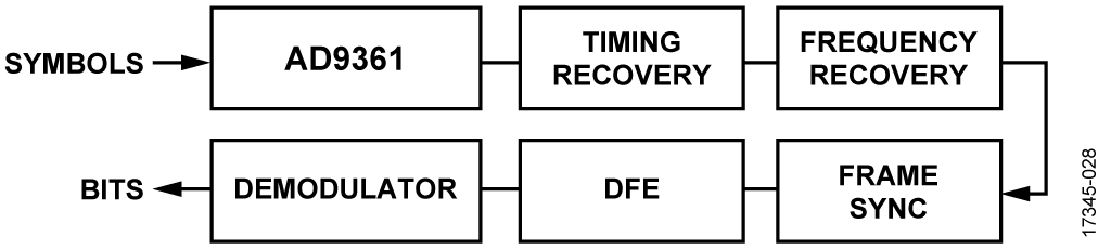 Modem Receiver Signal Chain