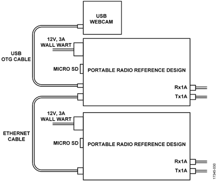 ADRV-PACKRF Webcam Testing Diagram