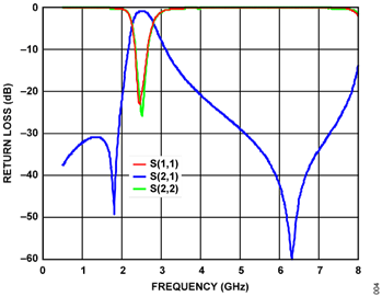 Typical Electrical Performance of Bandpass Filter Typical Electrical Performance of Bandpass Filter