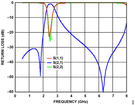 Typical Electrical Performance of Bandpass Filter