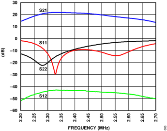 S-Parameters of EVAL-CN0417-EBZ S-Parameters of EVAL-CN0417-EBZ