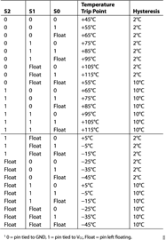 ADT6402 Trip points and hysteresis selection table ADT6402 Trip points and hysteresis selection table