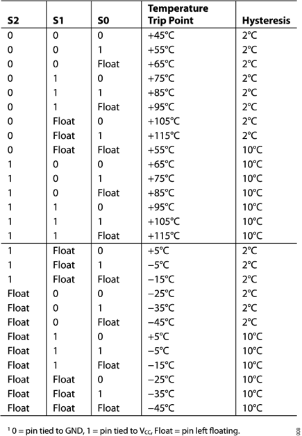 ADT6402 Trip points and hysteresis selection table