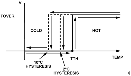 ADT6402 Temperature switch output with hysteresis