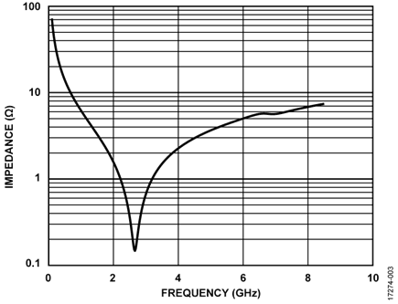Impedance of GJM0225C1C220JB01 Capacitor Over Frequency