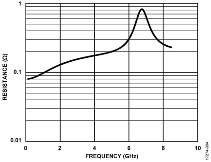 Resistance of GJM0225C1C220JB01 Capacitor Over Frequency