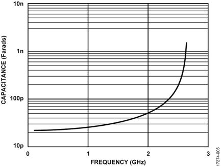 Capacitance of GJM0225C1C220JB01 Capacitor Over Frequency