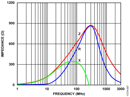 Frequency Response of BLM03AX601SN1