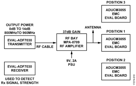 Block Diagram of Setup Used for High Power Radio Tests