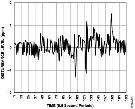 Example Result for 80 MHz to 2 GHz RF Sweep at 30 V/m