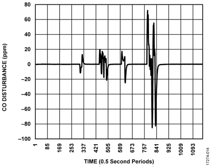 Sensor Current with No Bead in Series with CO Sensor Pins— False Alarm Generated