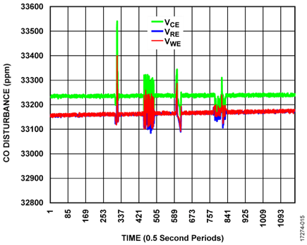 Sensor Pin Voltages with No Bead in Series with CO Sensor