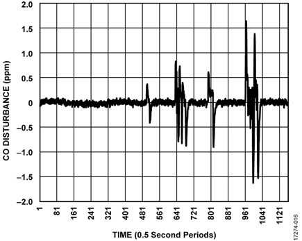 Sensor Current with Bead in Series with CO Sensor Pins and Capacitor to GND